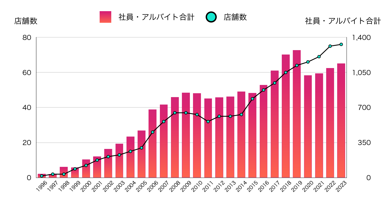 店舗数と社員・アルバイト数のグラフ
