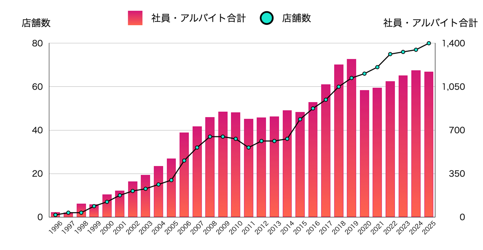 店舗数と社員・アルバイト数のグラフ