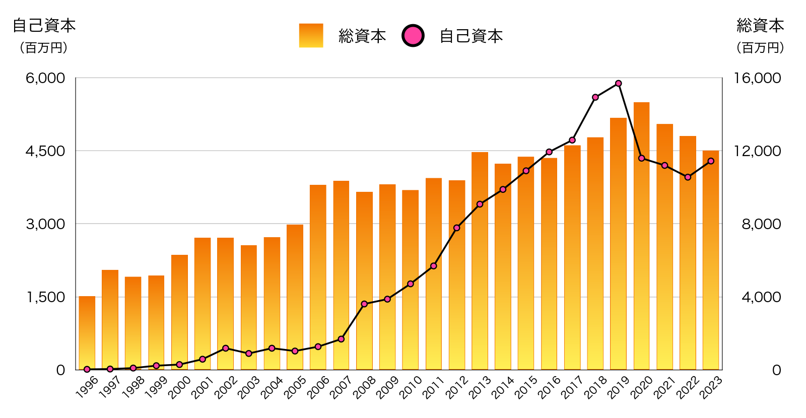 資本状況のグラフ