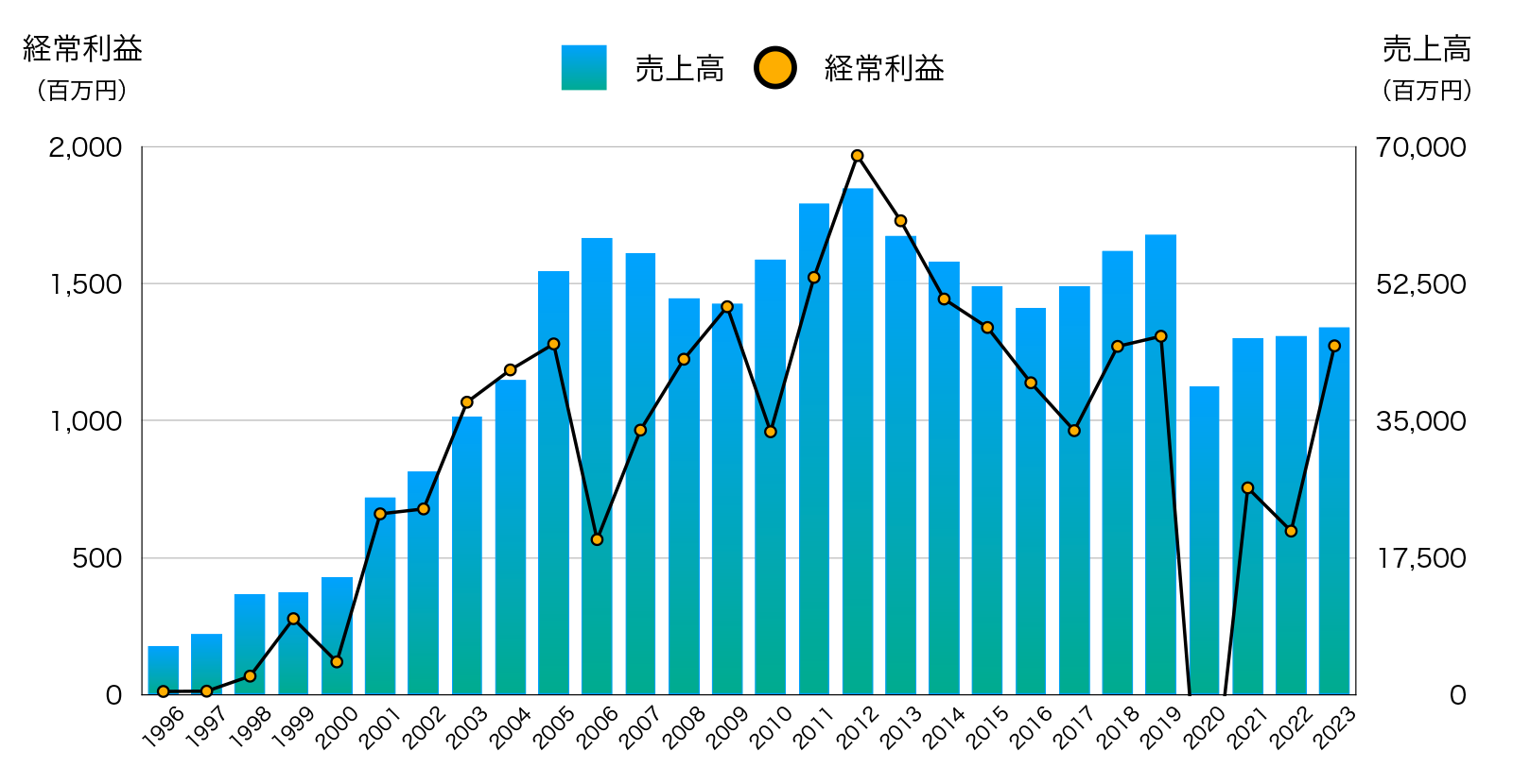 売上高と経常利益のグラフ
