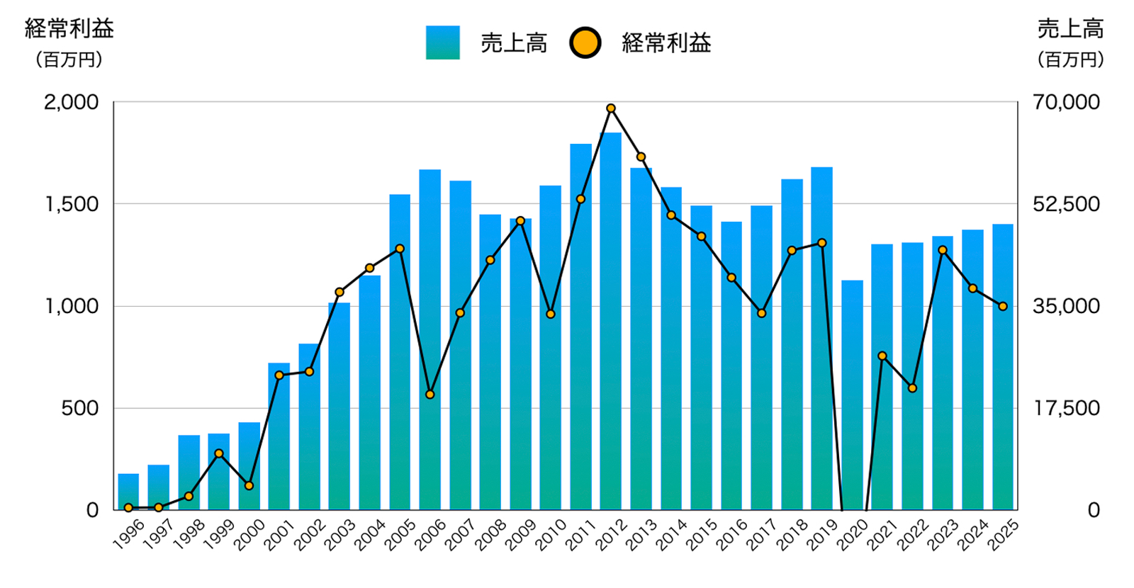 売上高と経常利益のグラフ