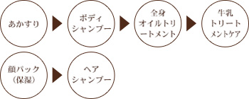 Cあかすりコース