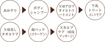 Dあかすりコース