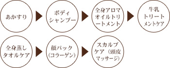 Eあかすりコース